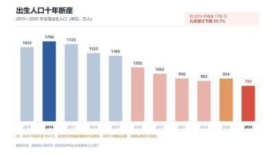 中国人口下滑：被严重低估的慢变量