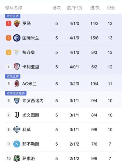 数据丨意甲前5轮50场比赛没有0-0