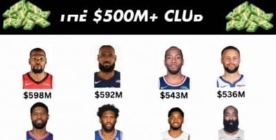 NBA历史薪资榜8人超5亿：杜兰特詹姆斯位列前二 小卡超越库里排名第三