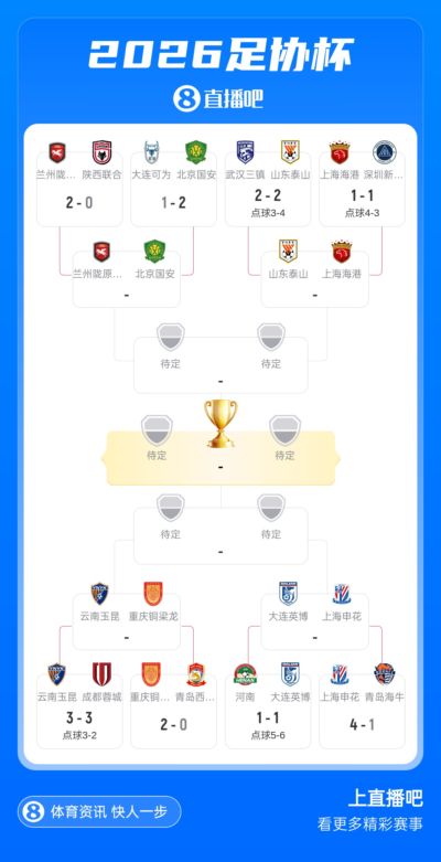 足协杯1/4对阵:泰山vs海港 英博vs申花 玉昆vs铜梁龙 兰州vs国安