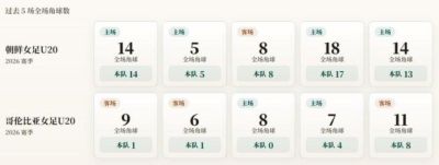 U20女足世界杯角球统计：朝鲜场均11.4个，哥伦比亚场均2.8个