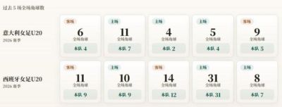 U20女足世界杯角球统计：意大利场均4.4个，西班牙场均13.6个