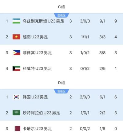 亚运男足1/4决赛对阵：韩国vs越南，乌兹别克斯坦vs沙特