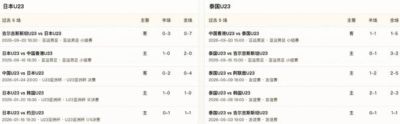 半全场分析：日本U23抢先掌控节奏，泰国U23防线或持续承压