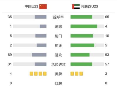 国足亚运vs阿联酋U23全场数据：控球率35%-65%；射门5-10