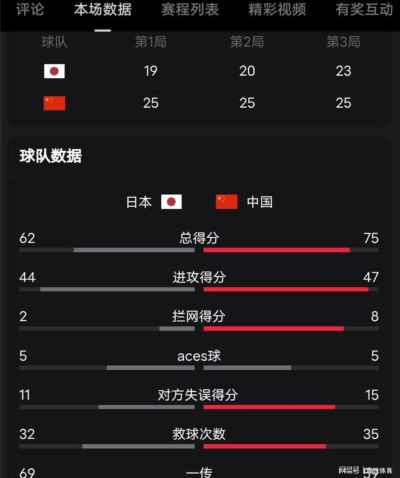 日本队哭了！10-2领先被逆转，女排精神永驻没想到赵蕊蕊这样点评