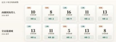 美职联角球统计:西雅图海湾人场均5.2个,皇家盐湖城场均5.2个