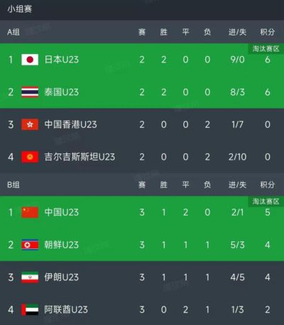 亚运男足最新积分榜:8强出炉!中国0-0阿联酋头名晋级,朝鲜4-1