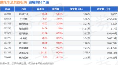 摩托车及其他板块9月23日跌0.43%，华洋赛车领跌，主力资金净流出4506.63万元