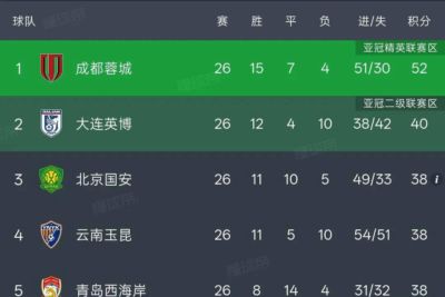 中超新军的崛起与挑战：青岛西海岸面临欠薪危机，亚冠梦想岌岌可危