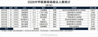 中甲19轮现场观众：陕西联合vs亚泰、延边龙鼎vs大连鲲城超2万