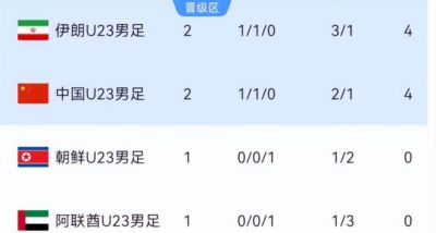 比赛尚未开始，U23国足已收到两个坏消息，击败阿联酋队形势堪忧