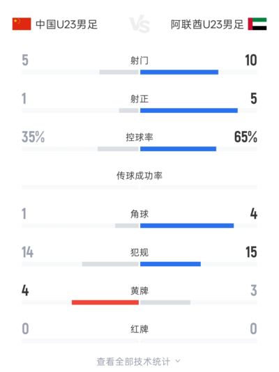 U23国足vs阿联酋全场数据：射门5-10射正1-5 控球率35-65 黄牌4-3