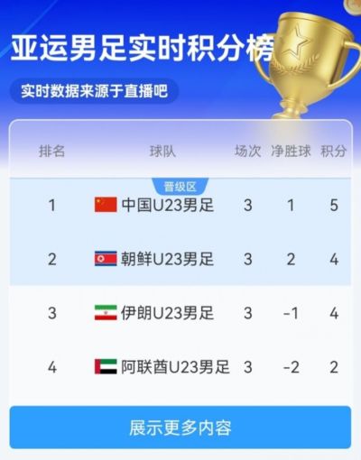 亚运男足实时积分:朝鲜4-1领先伊朗暂第二,U23国足0-0暂列第一