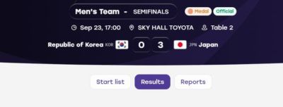 时隔60年再入亚运决赛！日乒男团3-0韩国 松岛张本户上都在进步