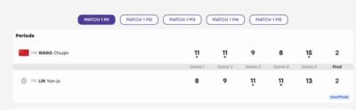 2-0领先被逼入绝境！王楚钦抢五4-7逆转太关键 世界第一再现大心脏