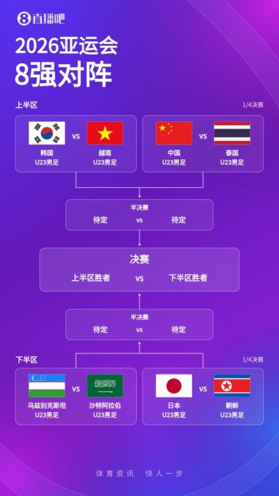 亚运男足1/4决赛对阵：U23国足vs泰国 日本vs朝鲜 中韩同半区