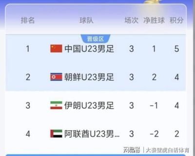 “感谢”朝鲜队！一场4-1大爆冷，中国男足变赢家，传2好+1坏消息