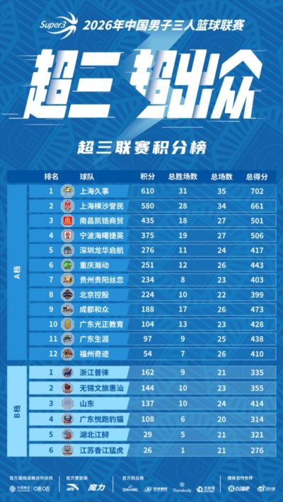 国手云集！窗口期补强搅动超三争冠格局