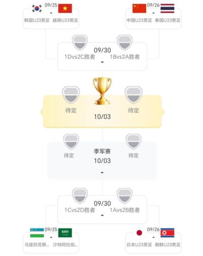 亚运会男足八强落位：东亚四强携手突围，U23国足头名晋级，淘汰赛将战泰国