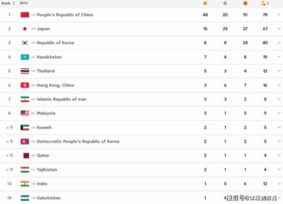 一天55金！亚运会最新金牌榜：中国48金遥遥领先，CCTV5直播，国乒男团要爆冷？