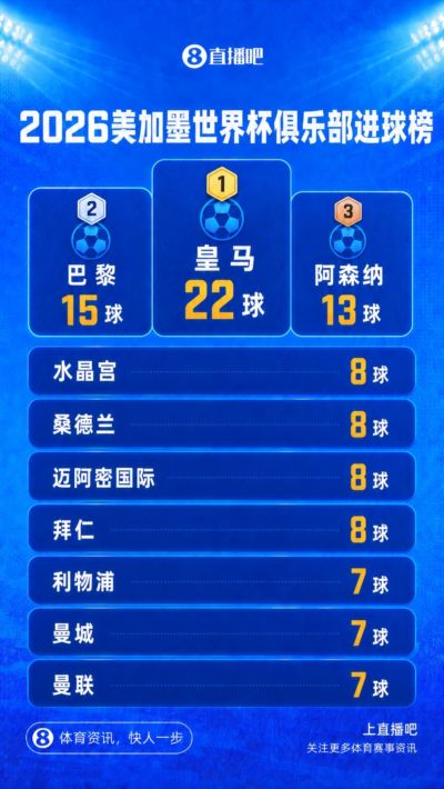 世界杯俱乐部进球榜：皇马22球断档第一！巴黎15球，阿森纳13球