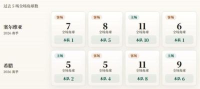 欧国联角球统计：塞尔维亚场均4.3个，希腊场均5个