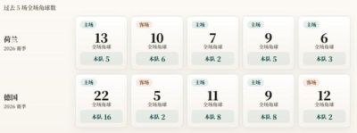 欧国联角球统计：荷兰场均4.2个，德国场均7.2个