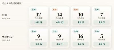 友谊赛角球统计：中国场均7.3个，马尔代夫场均3.5个