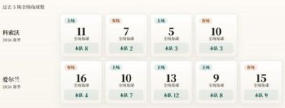 欧国联角球统计：科索沃场均4个，爱尔兰场均8个
