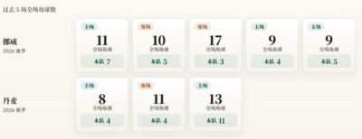 欧国联角球统计：挪威场均4.8个，丹麦场均6.3个