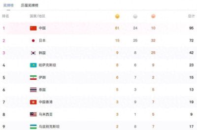 24日上午亚运会金牌榜：中国队发力狂揽61金，甩远日韩，锁定第一,乒羽下午硬刚日本