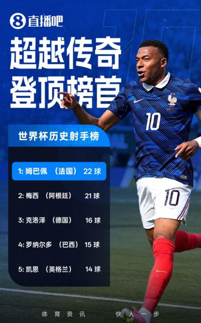龙赛罗祝贺姆总获射手王：伟大！梅西在你之下 尽管多踢3届世界杯