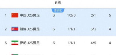 安东尼奥的执教让人刮目相看！U23国足三战不败，以小组头名晋级亚运八强