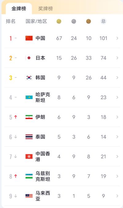 中国队67金！日本队仅有15金，孙颖莎、王楚钦带领国乒男女团冲金！