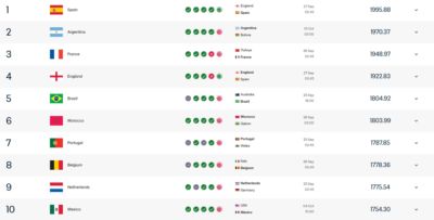 FIFA世界排名:国足第91 西班牙第1阿根廷第2葡萄牙第7 法英34名