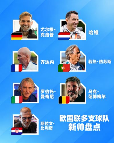 欧国联明日开赛!多位名帅迎首秀,克洛普vs哈维!齐达内出山首战