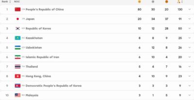 亚运奖牌榜：中国单日狂揽32金远超日韩 累计80金30银20铜一骑绝尘
