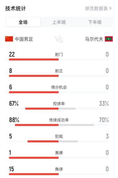 国足全场数据:22射8正 6次得分机会3进球 15次角球 马尔代夫0射