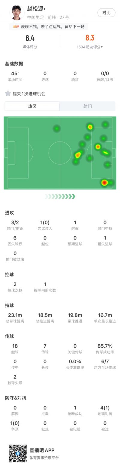 表现如何？17岁赵松源国足首秀数据：错失1次进球机会，3射2正