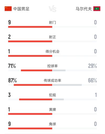 国足半场数据:9射2正0进球 9次角球 控球率超7成 马尔代夫0射门