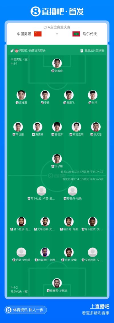 国足vs马尔代夫首发对比：302.5万欧PK54.5万欧，29.5岁PK26.9岁