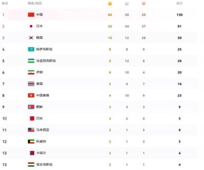 亚运最新金牌榜！1日狂揽32金，6金王诞生，中国乒羽女团令人骄傲