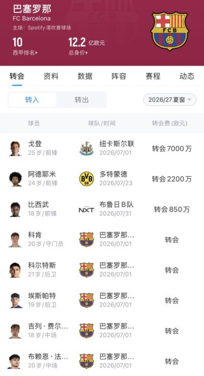 如何评价？巴萨已官宣戈登、阿德耶米，今夜罗德里、坎塞洛hwg