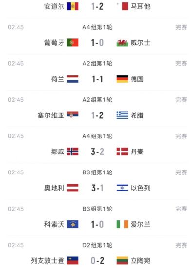 欧国联首日综述：葡萄牙、挪威取胜，荷兰1-1德国，希腊绝杀