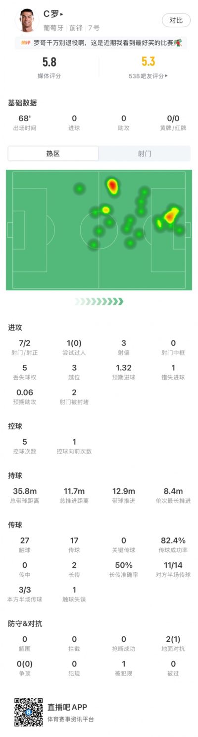 低迷！C罗全场数据：7射2正，1次错失进球机会，仅获评5.8分