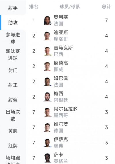 本届世界杯助攻榜:奥利塞7次高居榜首,梅西等5人4次并列次席