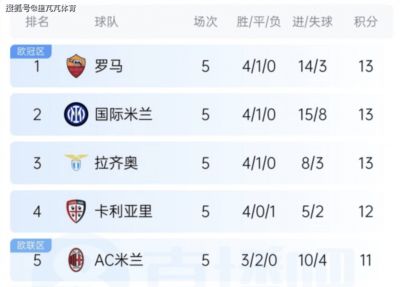 一日意甲动向:AC米兰大胜提自信,阿莫林称自己顿悟了很多