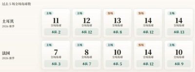 欧国联角球统计：法国场均7.2个，土耳其场均9.4个