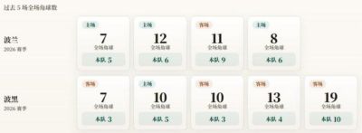 欧国联角球统计：波兰场均6.5个，波黑场均5个